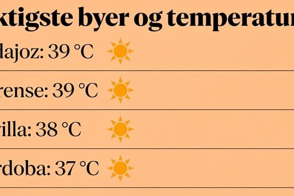 Årets sommer nekter å slippe taket i Spania